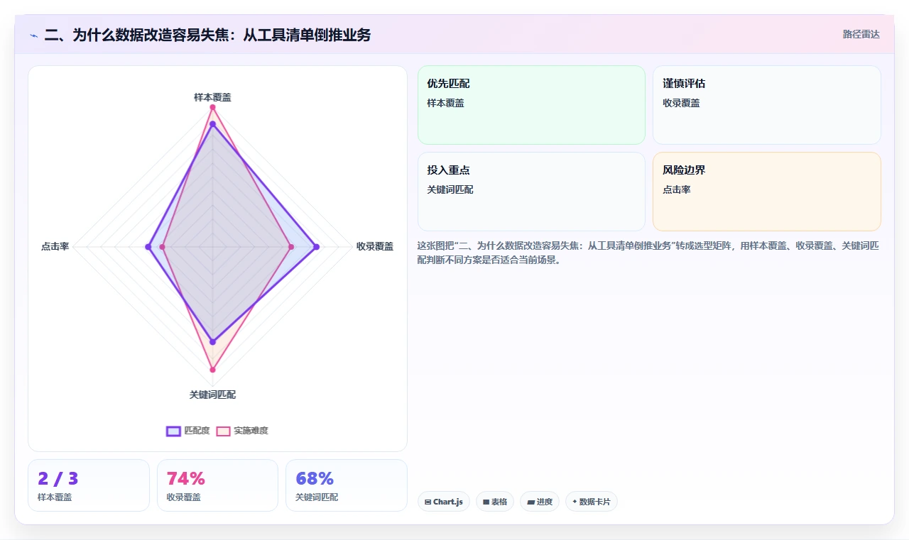 二、为什么数据改造容易失焦：从工具清单倒推业务