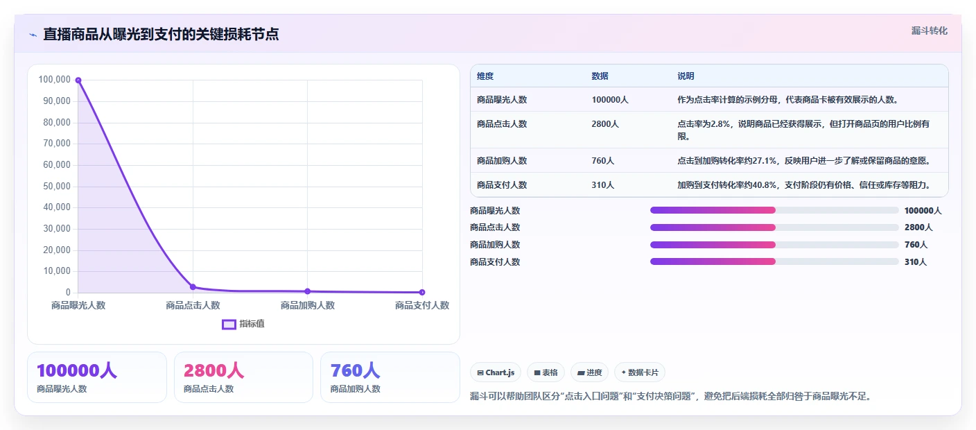 直播数据复盘：选品团队决策指南：面对点击率低如何兼顾形成改进清单