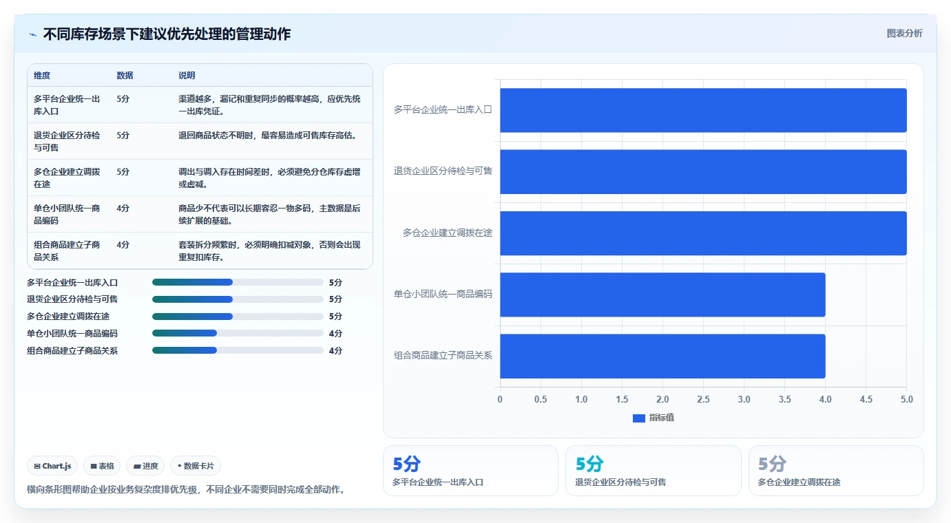 数据库存：电商企业新手问答：库存流水做不好会出现哪些账实不一致