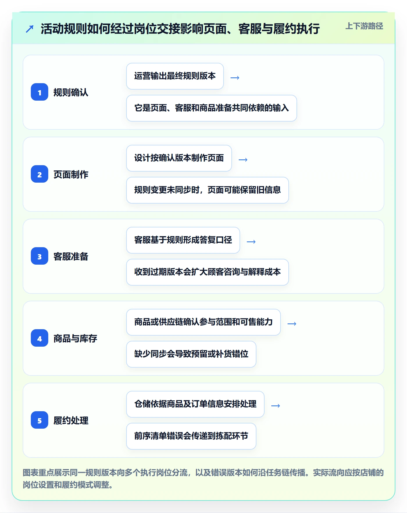 店铺运营管理落地清单：活动管理相关的团队协同事项