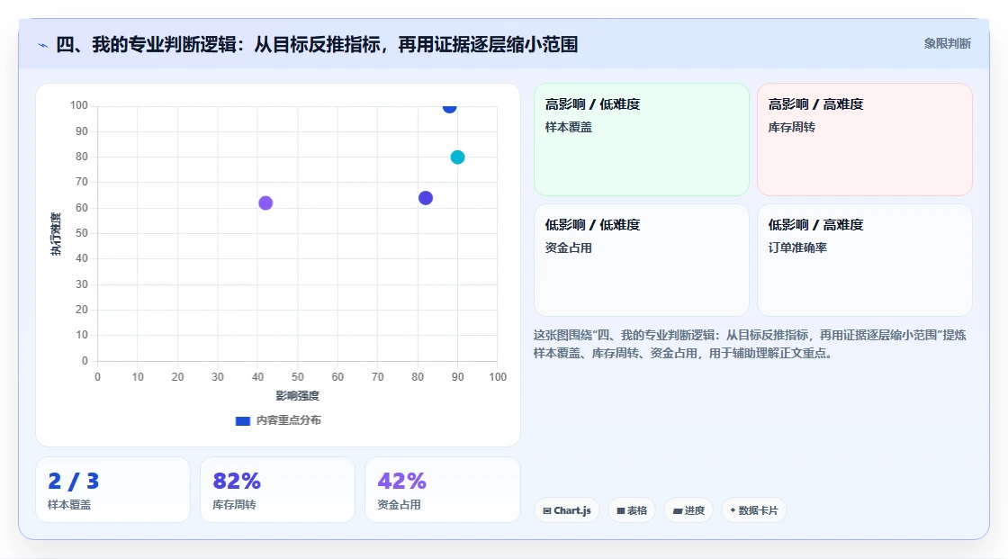 四、我的专业判断逻辑：从目标反推指标，再用证据逐层缩小范围