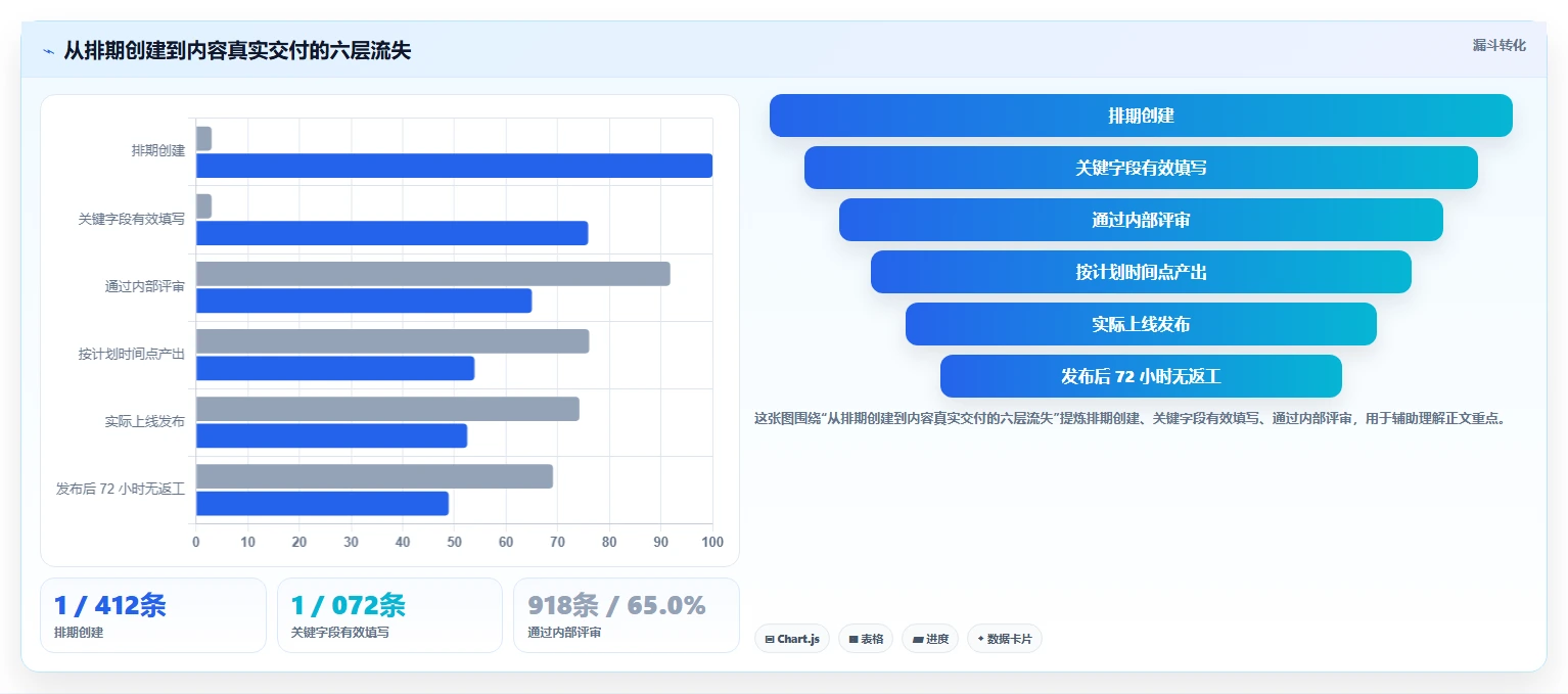 运营工具检查方法:通过内容排期评估常见误区质量
