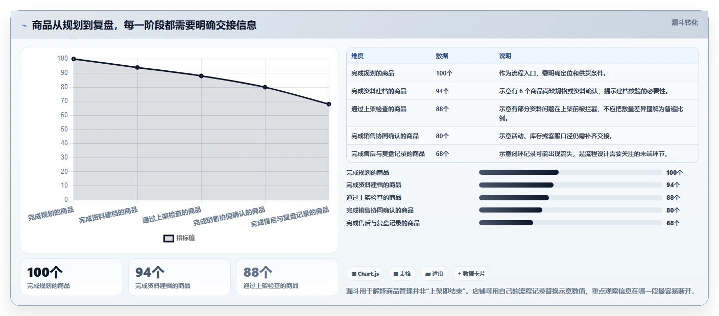 店铺运营包括哪些方面实用方法:围绕商品运营建立标准化管理