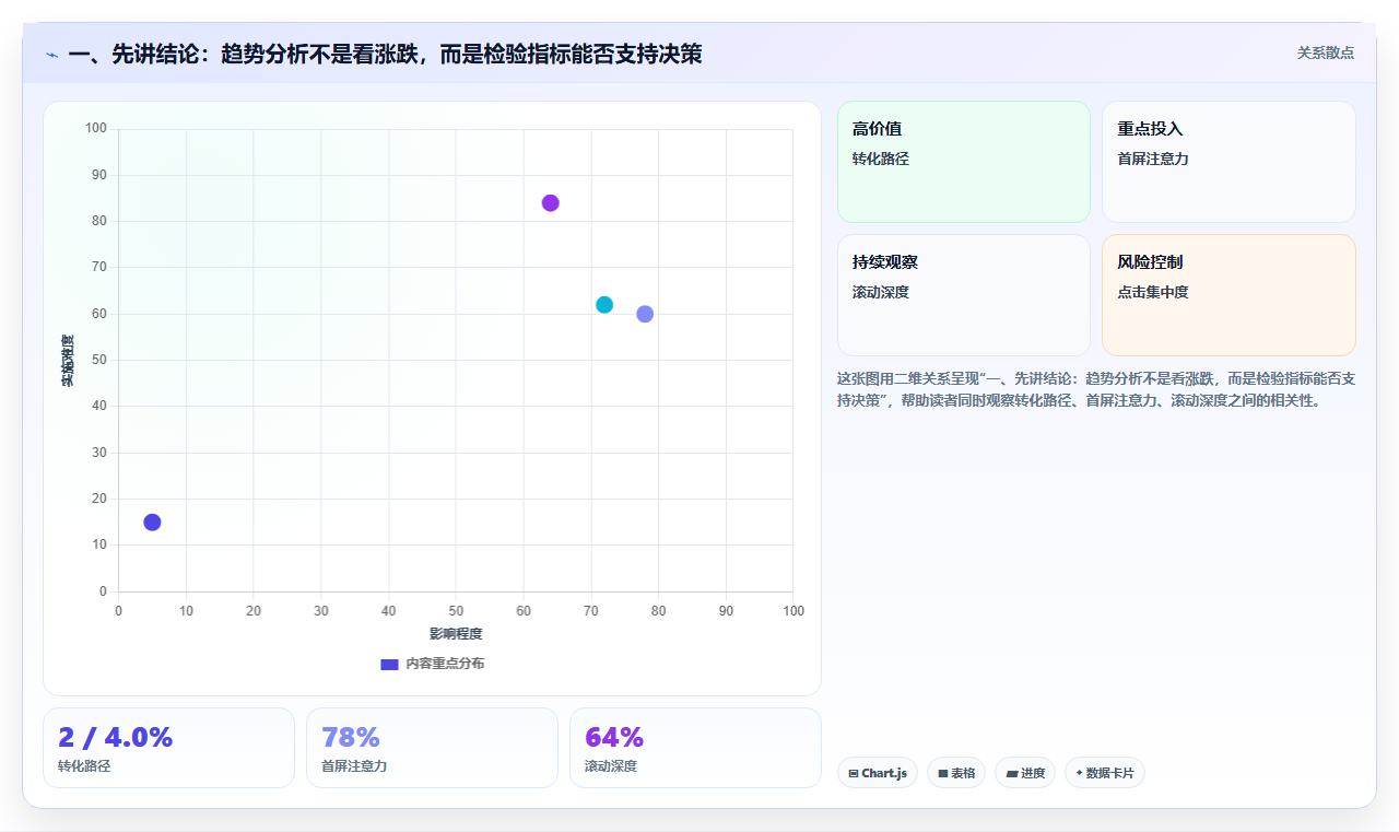 一、先讲结论：趋势分析不是看涨跌，而是检验指标能否支持决策