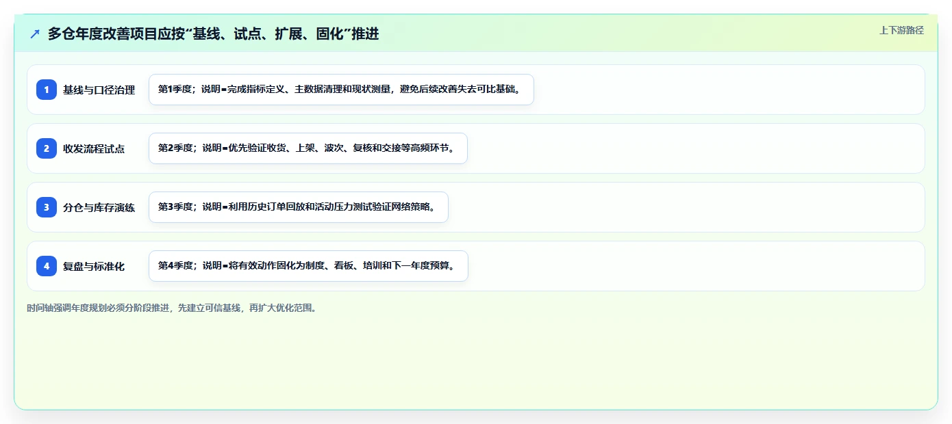 电商仓储管理：运营团队年度规划：日常收发怎样持续改善改善多仓协同