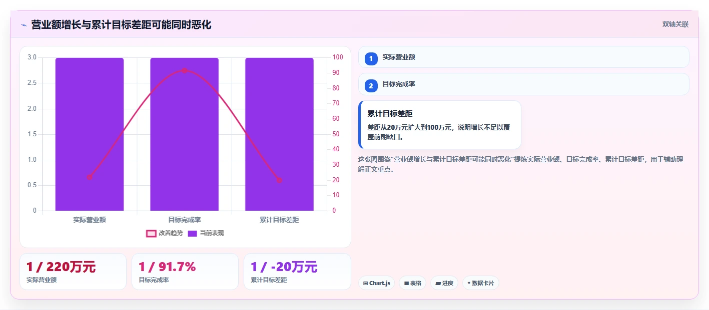 营业额分析：运营主管评估框架：同比环比是否真正带来跟踪目标差距