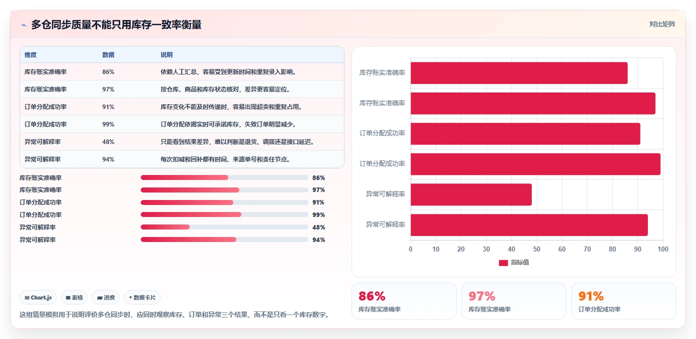 电商库存操作手册：多仓同步对应的实操教程步骤