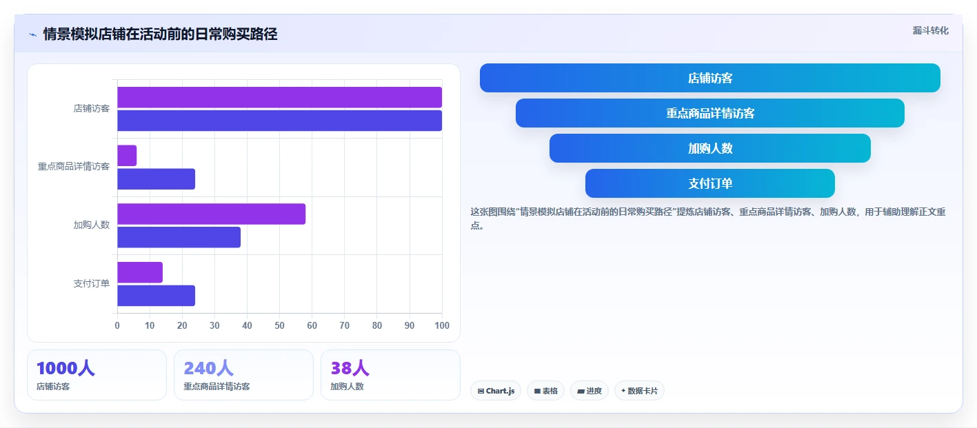 如何运营好一个店铺问题诊断:活动策划如何用系统搭建改进
