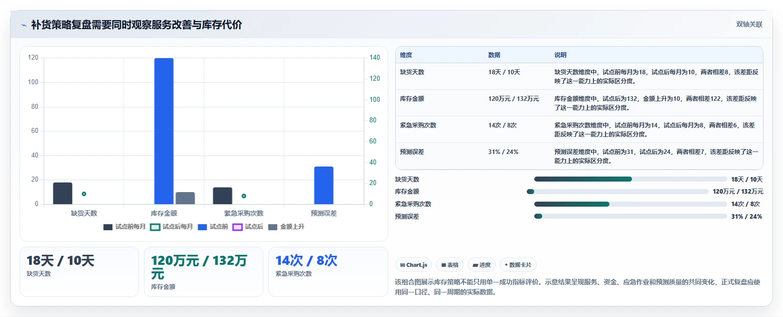 仓库安全库存管理配置指南：补货点设置需要哪些增长策略设置