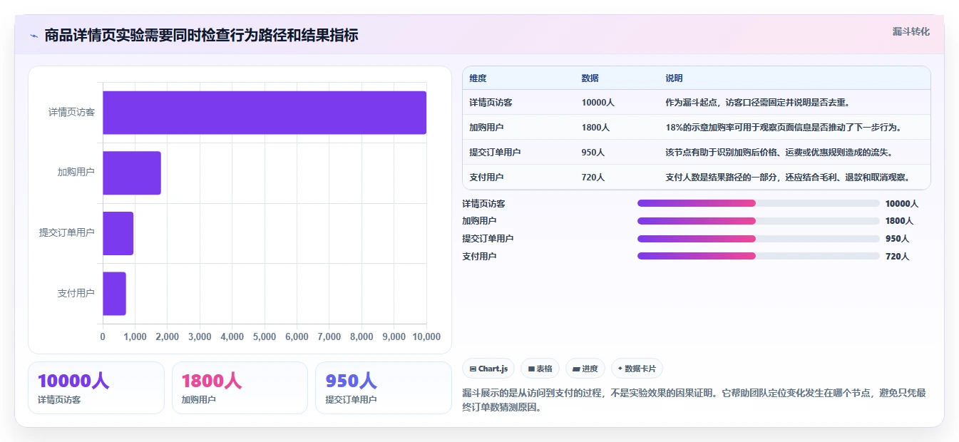 电商数据运营落地清单：增长实验相关的常见误区事项