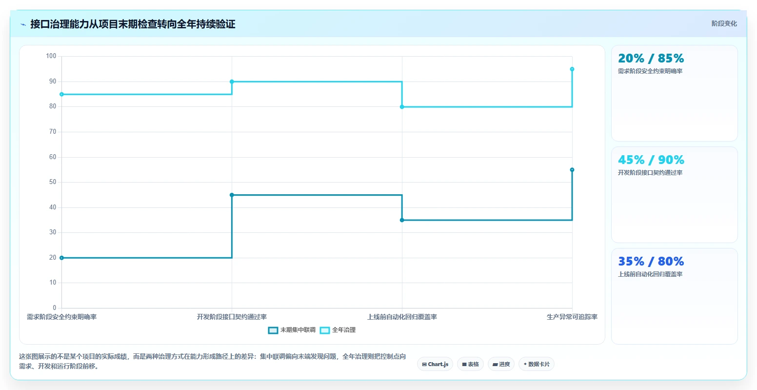 电商系统开发：开发团队年度规划：接口联调怎样持续改善增强数据安全