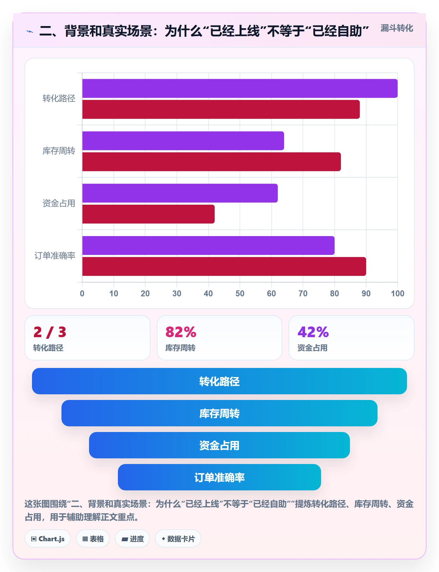 二、背景和真实场景：为什么“已经上线”不等于“已经自助”