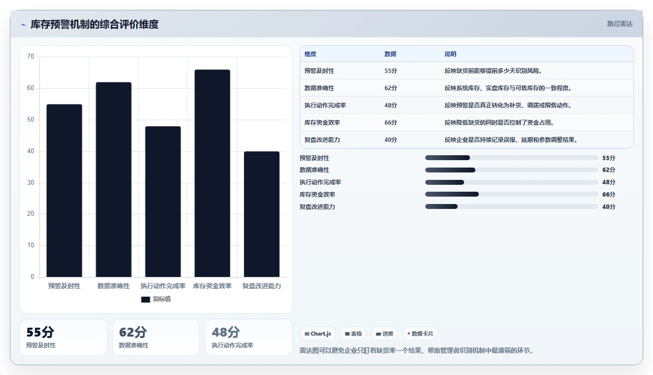 电商库存升级方案：用日常管理改善缺货预警