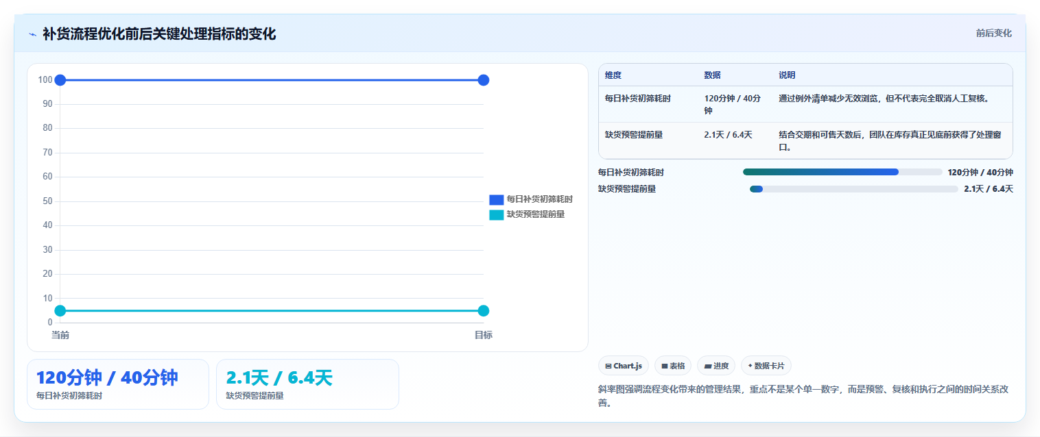 电商仓储管理：运营团队流程优化：日常收发怎样减少补货凭感觉