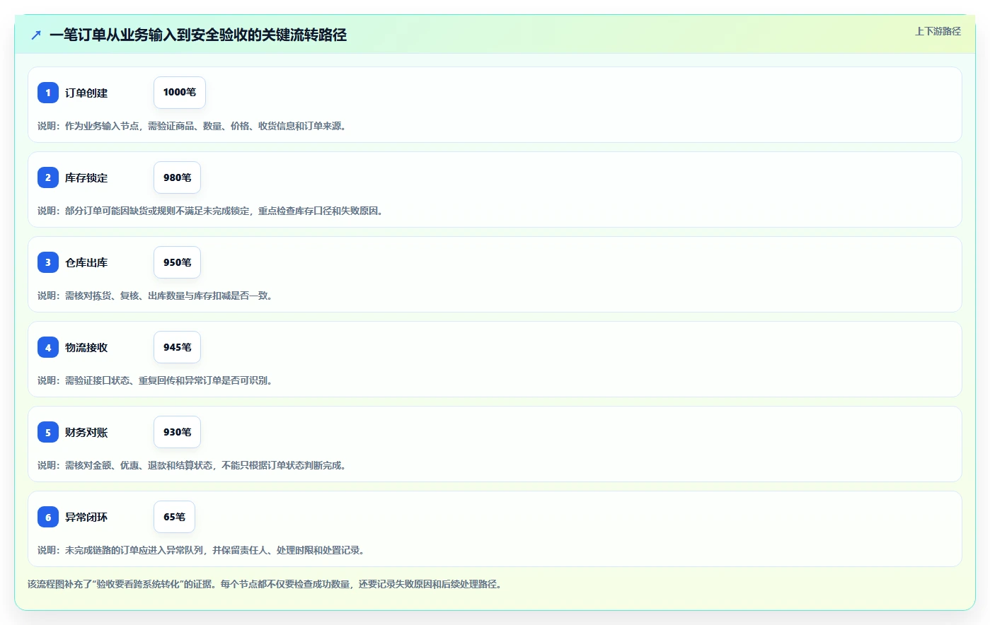 电商系统开发：供应链团队团队协同指南：上线验收如何提升增强数据安全