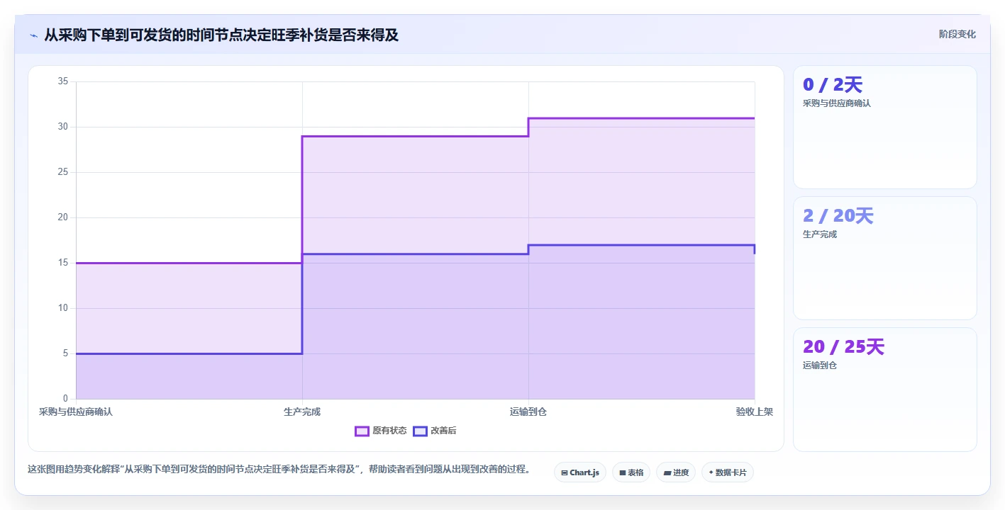 仓库安全库存管理优化清单：需求波动与旺季准备的关键动作