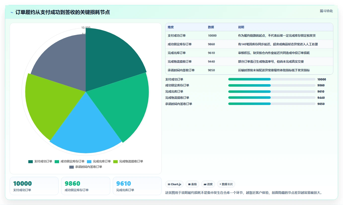 电商管理实战复盘：从订单履约验证进阶玩法效果