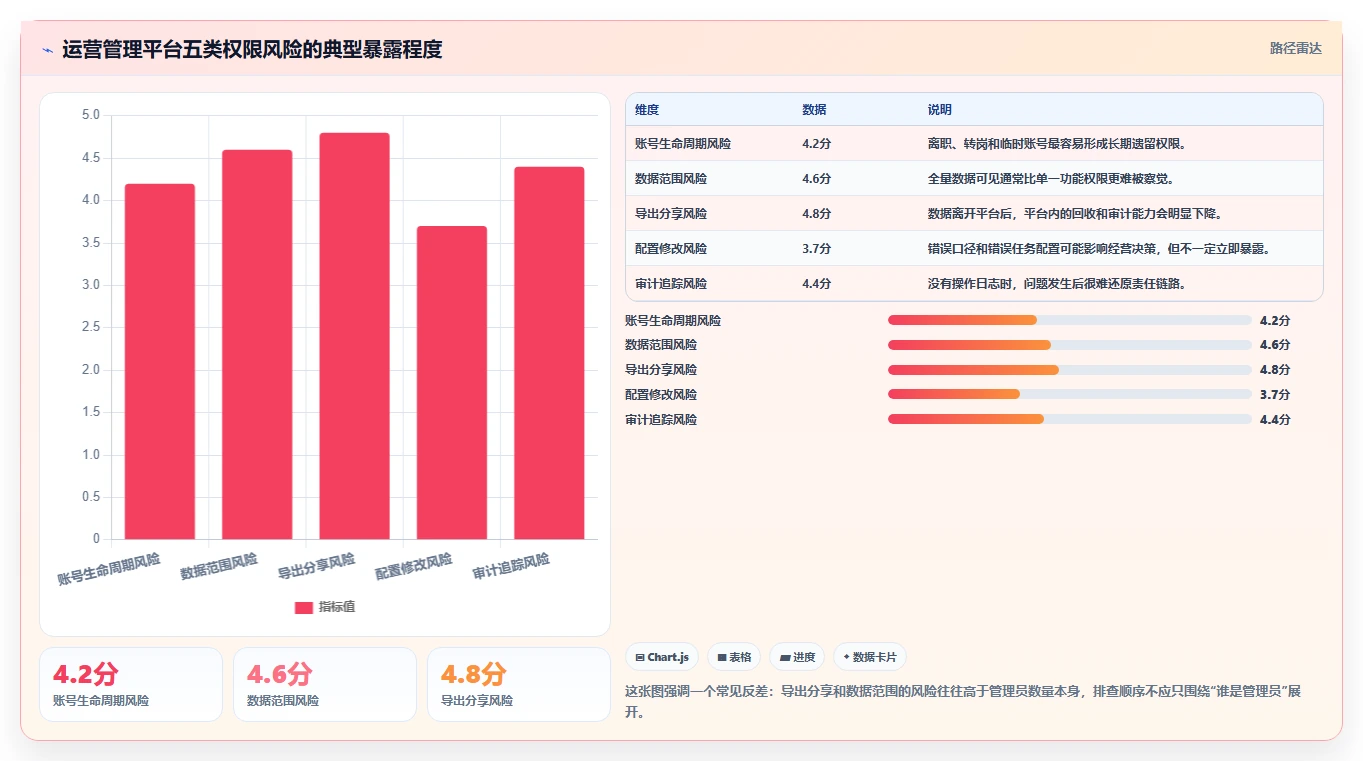 运营管理平台基础课：权限管理相关的风险排查一次讲透