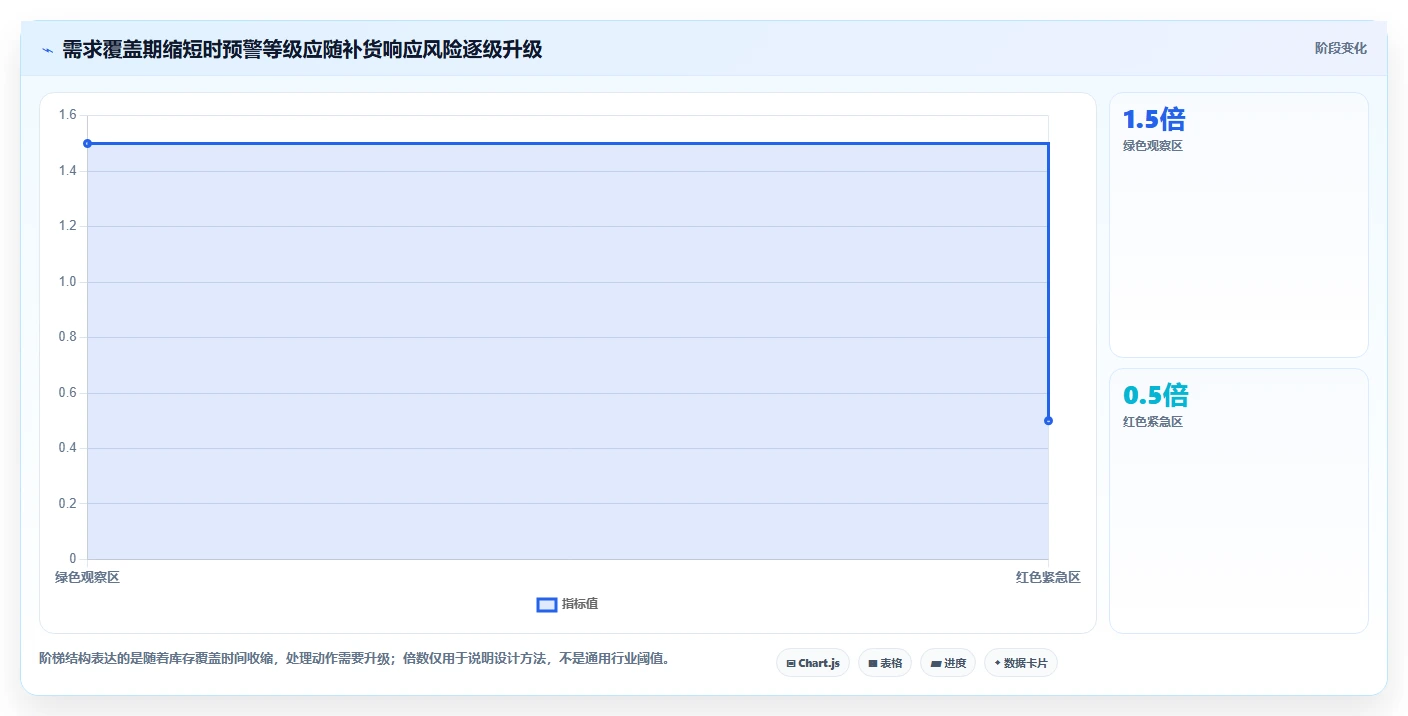 仓库安全库存管理场景解析：分级预警中的数据复盘怎么处理