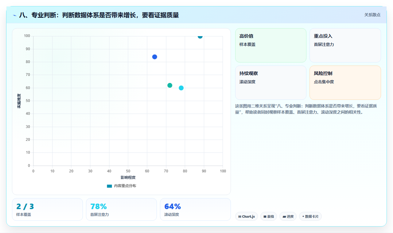 八、专业判断：判断数据体系是否带来增长，要看证据质量