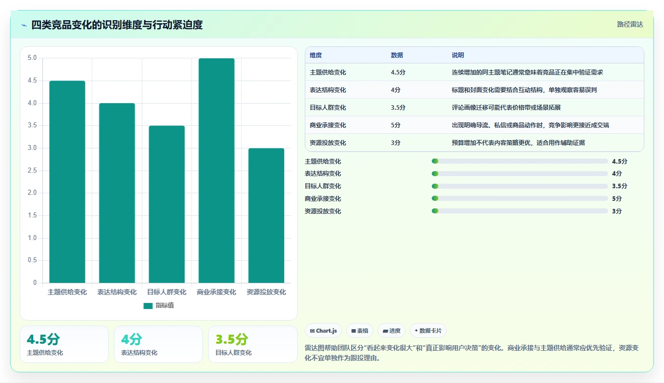 小红书数据分析：投放团队实操指南：围绕笔记表现解决“竞品变化快