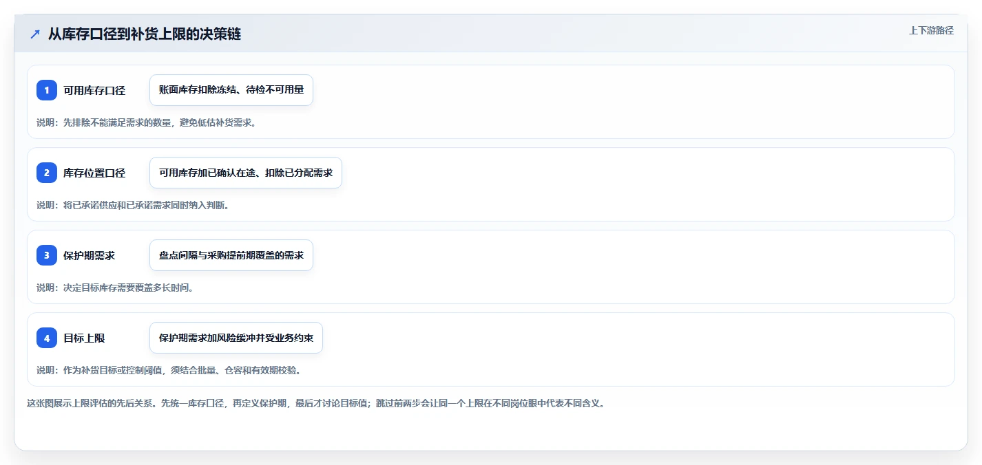 仓库安全库存管理选择标准：库存上限维度如何评估进阶玩法