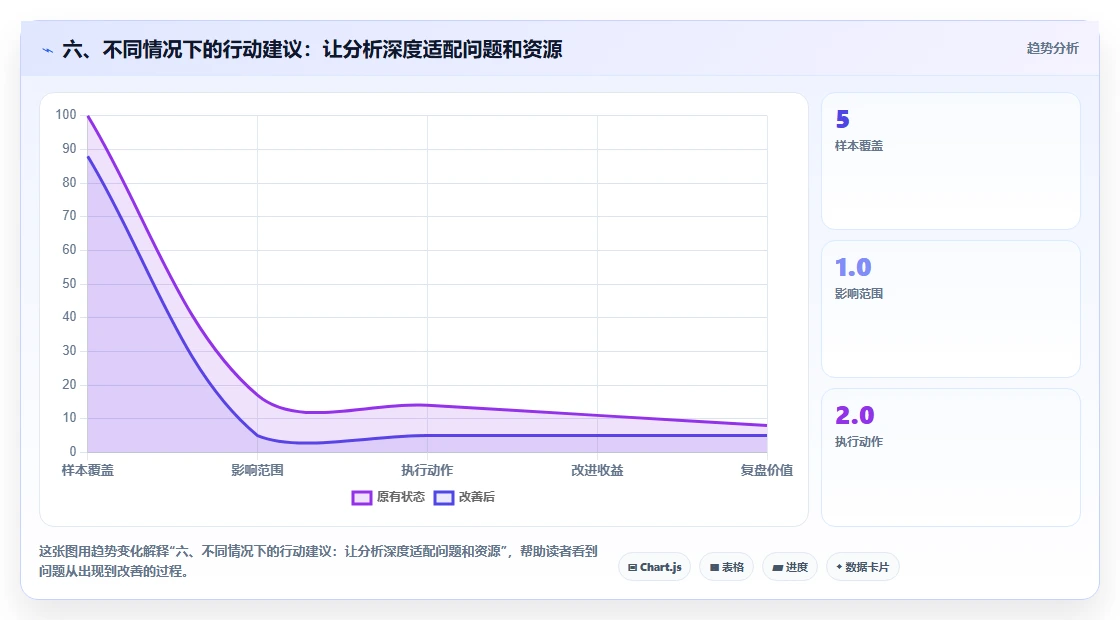 六、不同情况下的行动建议：让分析深度适配问题和资源