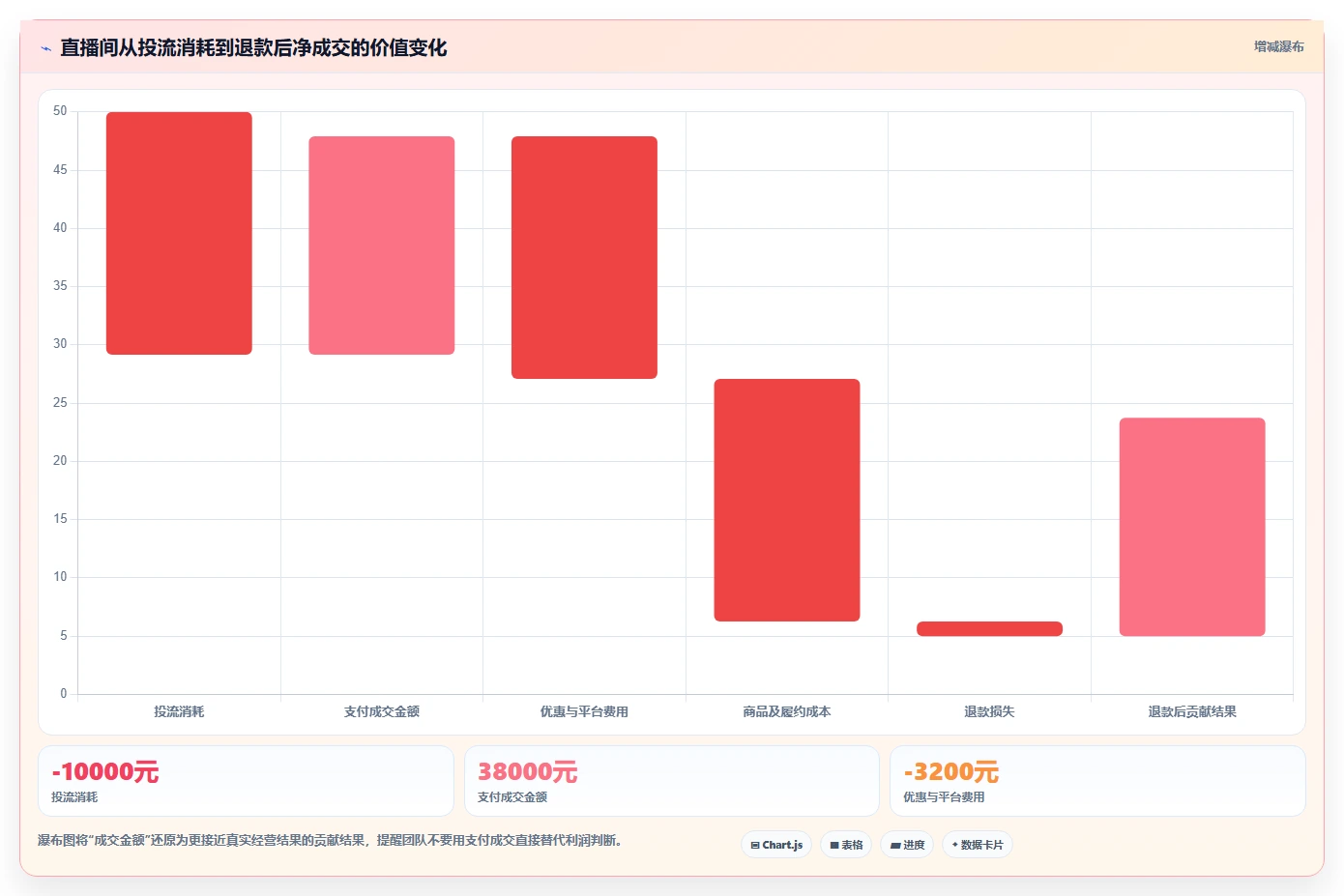 直播数据复盘:主播从数据到行动:用投流效率实现优化投流效率