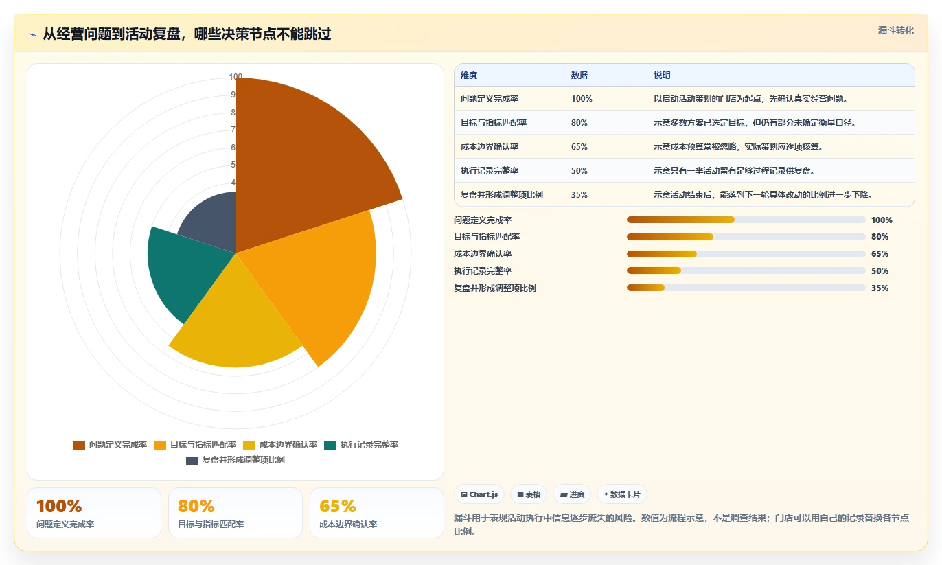 如何运营好一个店铺实用方法：围绕活动策划建立新手避坑