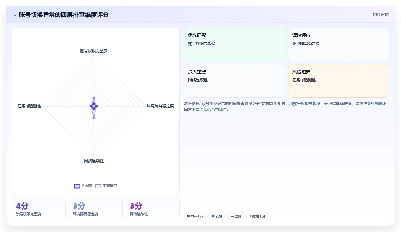 电商辅助软件：个人卖家实战复盘：大促备战中账号切换频繁的定位步骤
