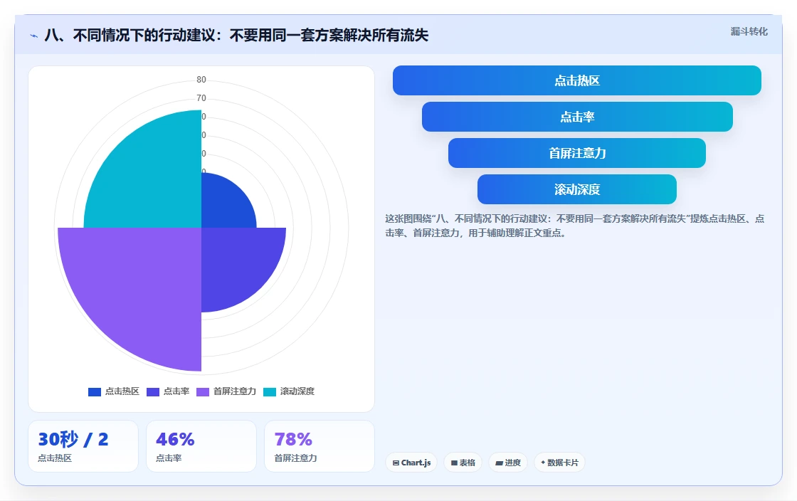八、不同情况下的行动建议：不要用同一套方案解决所有流失