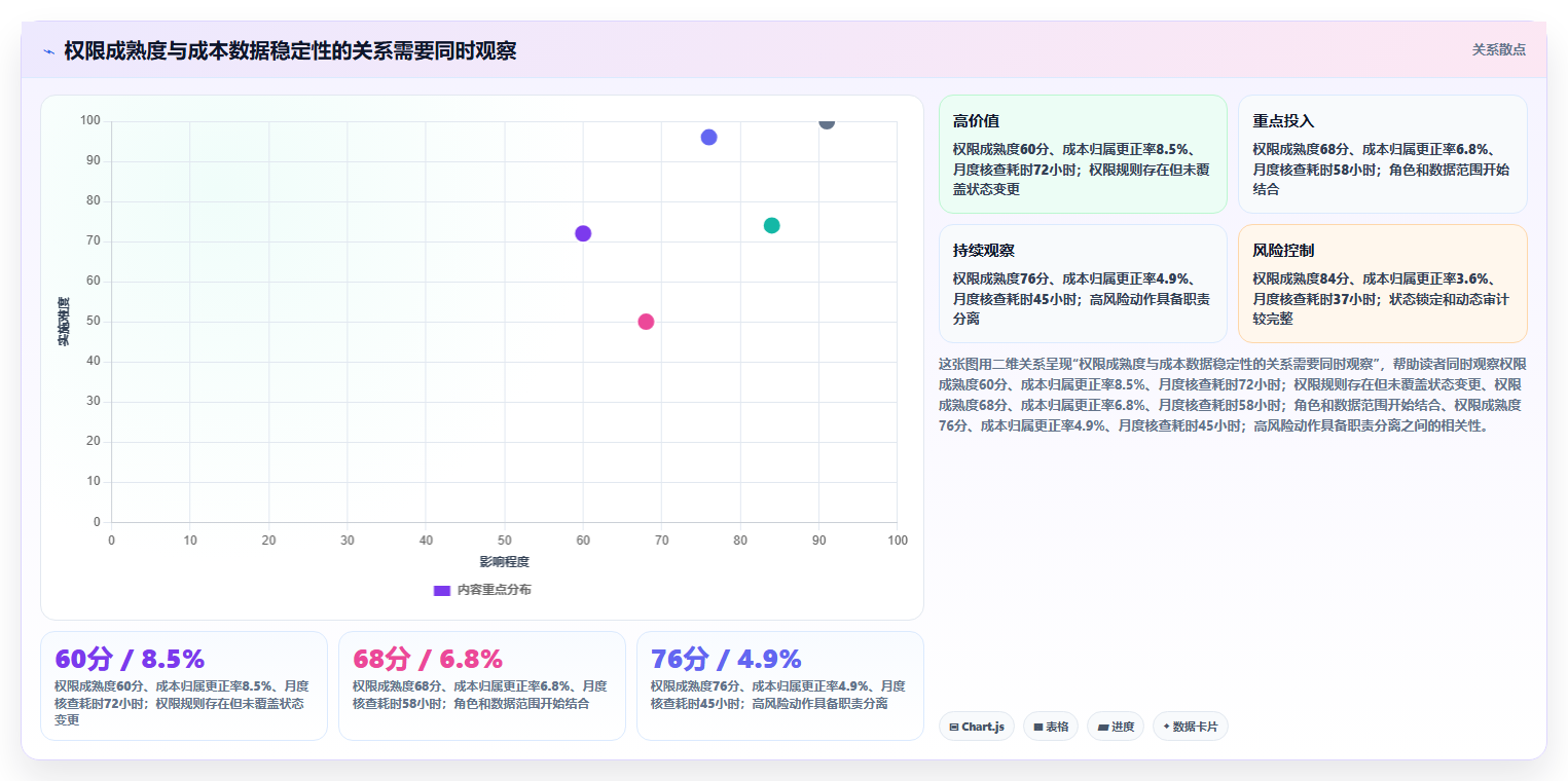 想做好运营管理平台，先掌握成本控制中的权限管理