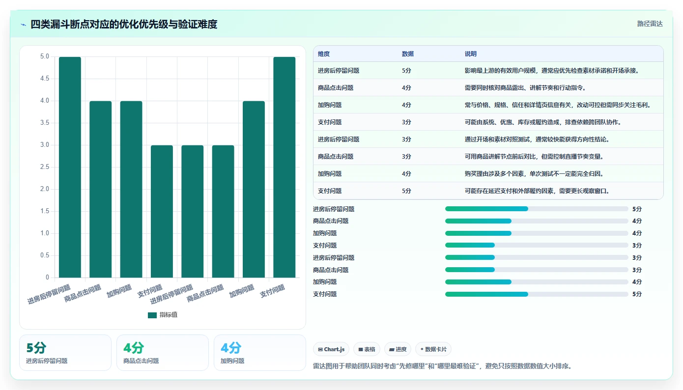 直播数据复盘：直播运营实战复盘：投流测试中场观高但不成交的定位步骤