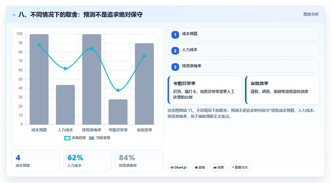 八、不同情况下的取舍：预测不是追求绝对保守