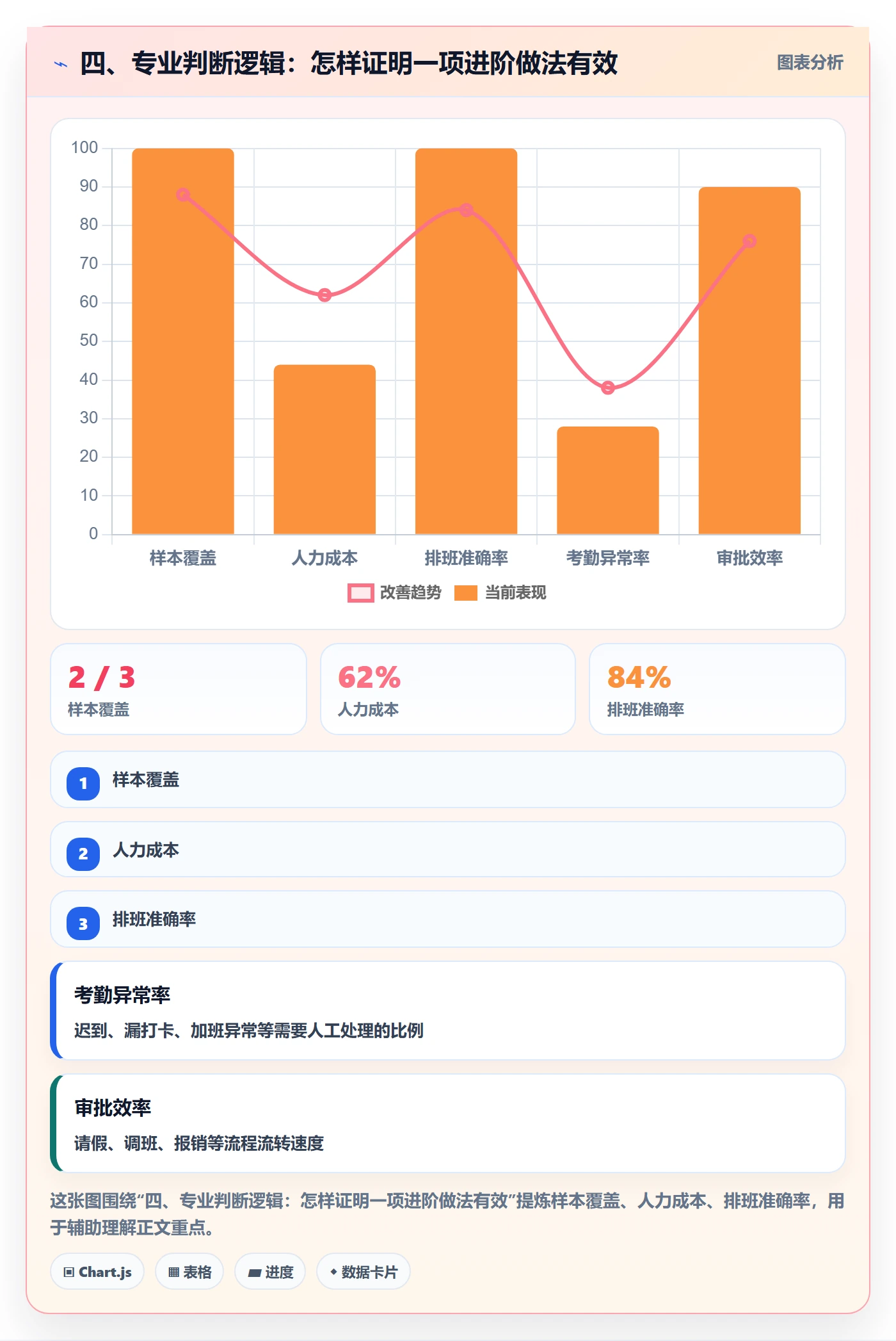 四、专业判断逻辑：怎样证明一项进阶做法有效