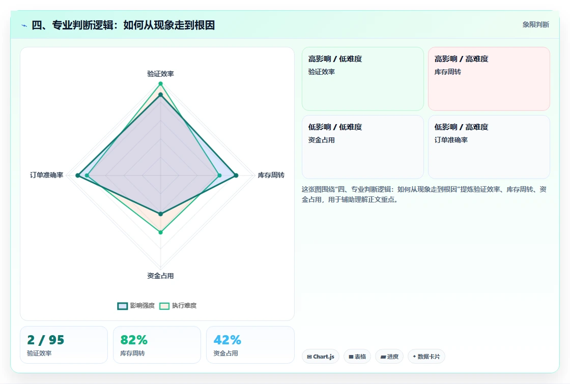 四、专业判断逻辑：如何从现象走到根因