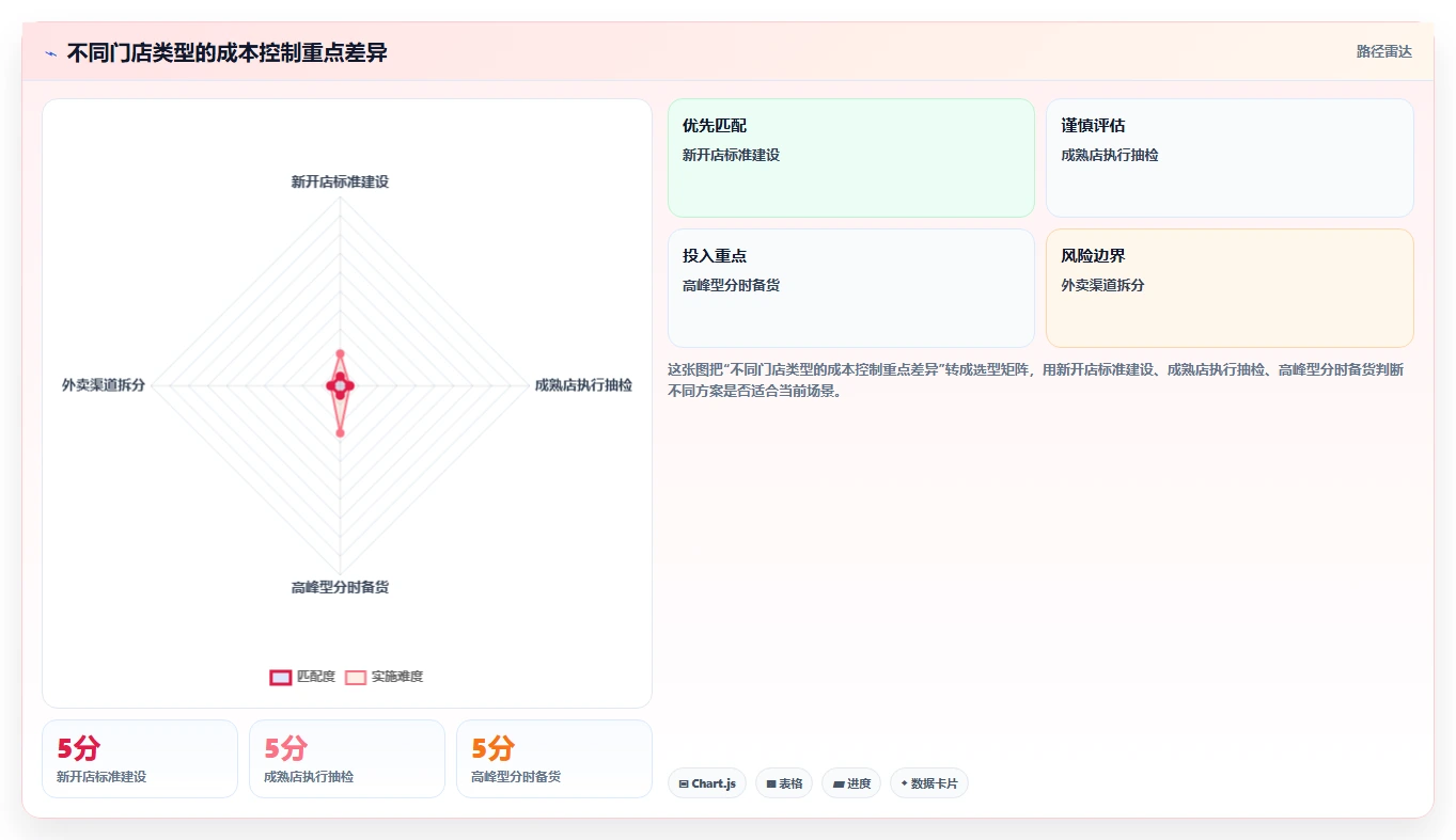 餐饮店报表:厨师长落地路线图:从周度复盘走向控制食材成本