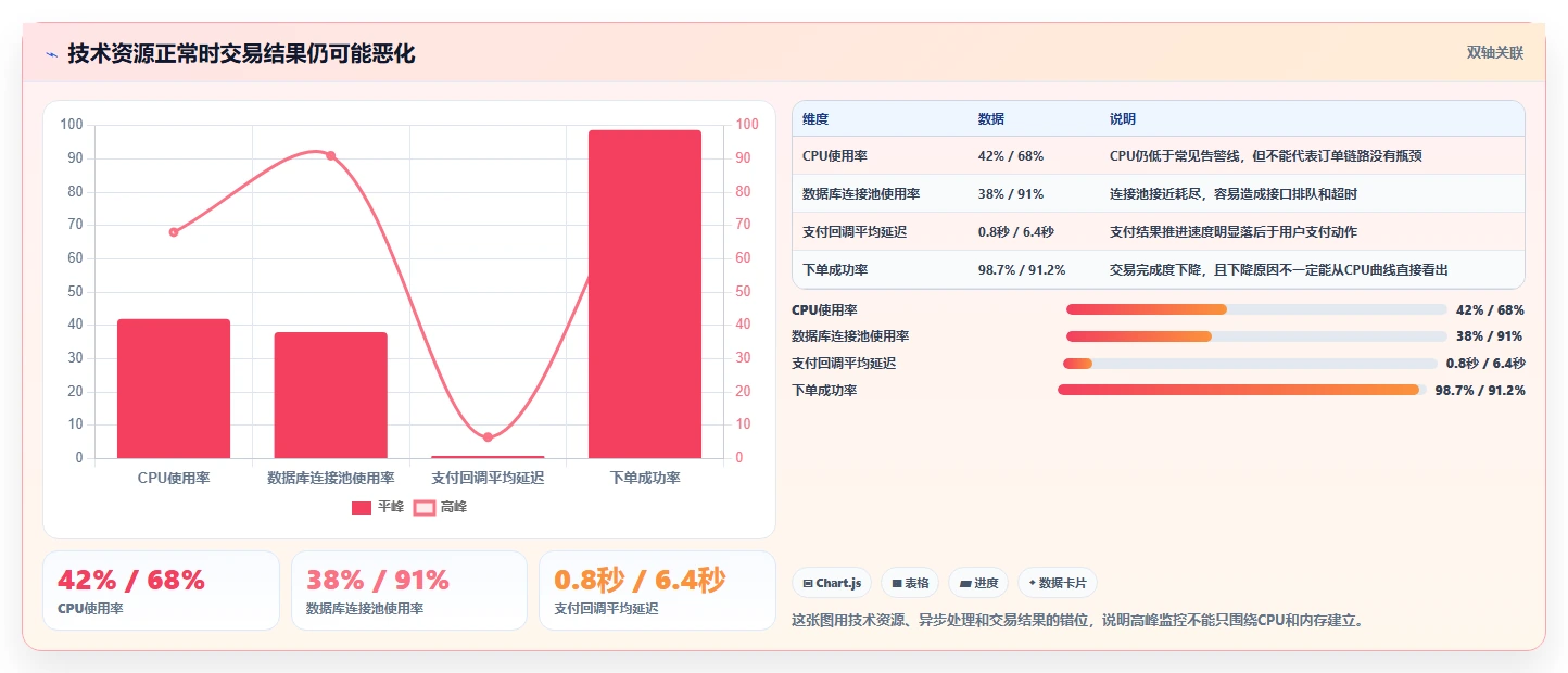 电商系统开发：电商企业管理方法：把性能优化转化为保障高峰性能