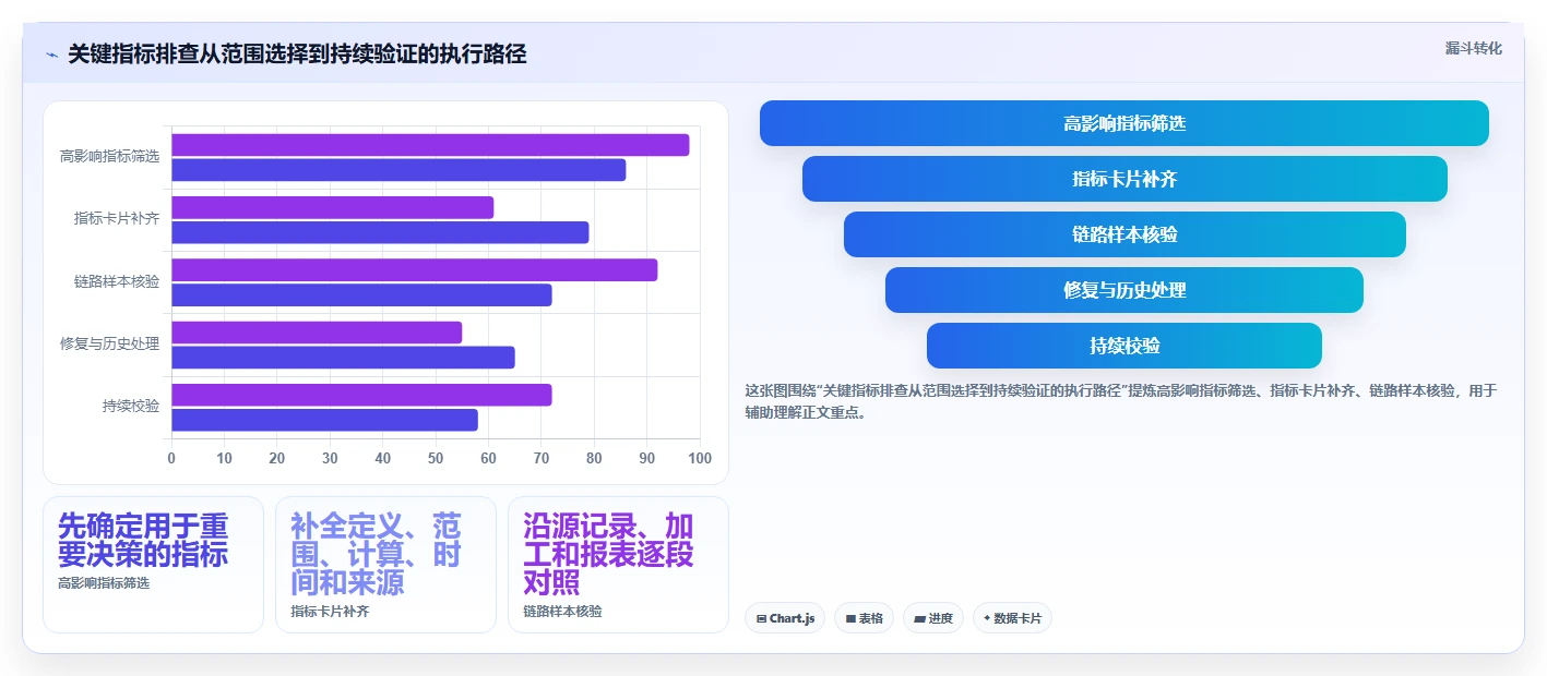 运营数据怎么优化？先从指标口径的风险排查入手