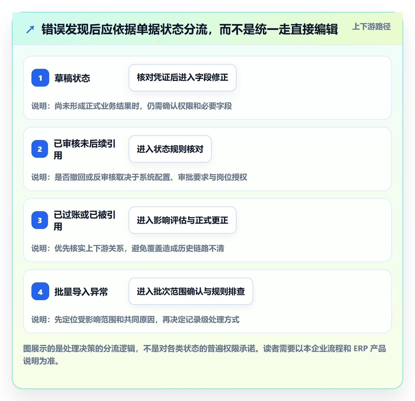 erp数据录入落地清单：错误修正相关的实操教程事项