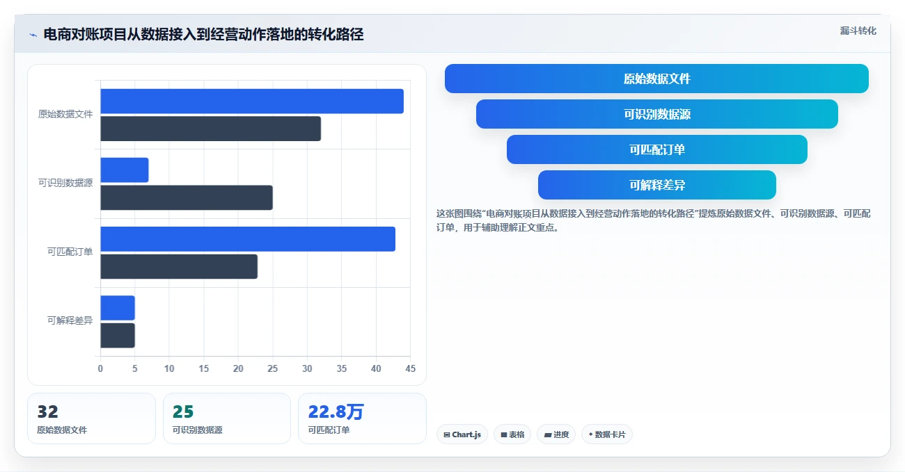 电商辅助软件：店铺主管增长视角：用财务对账放大建立工具体系