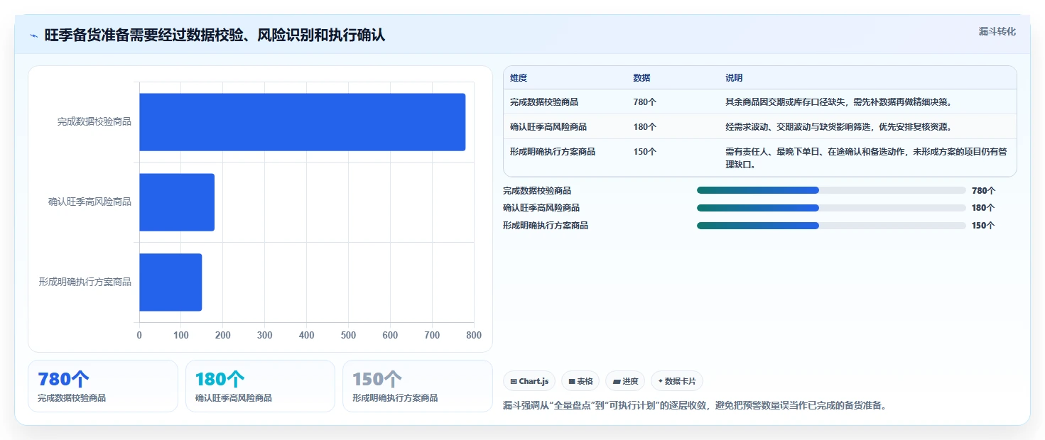 仓库安全库存管理选择标准：采购周期维度如何评估旺季准备