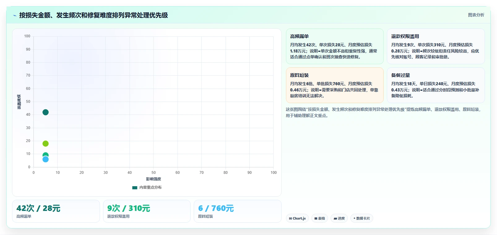 餐饮店报表：区域经理进阶教程：围绕现金流水建立降低异常损耗闭环