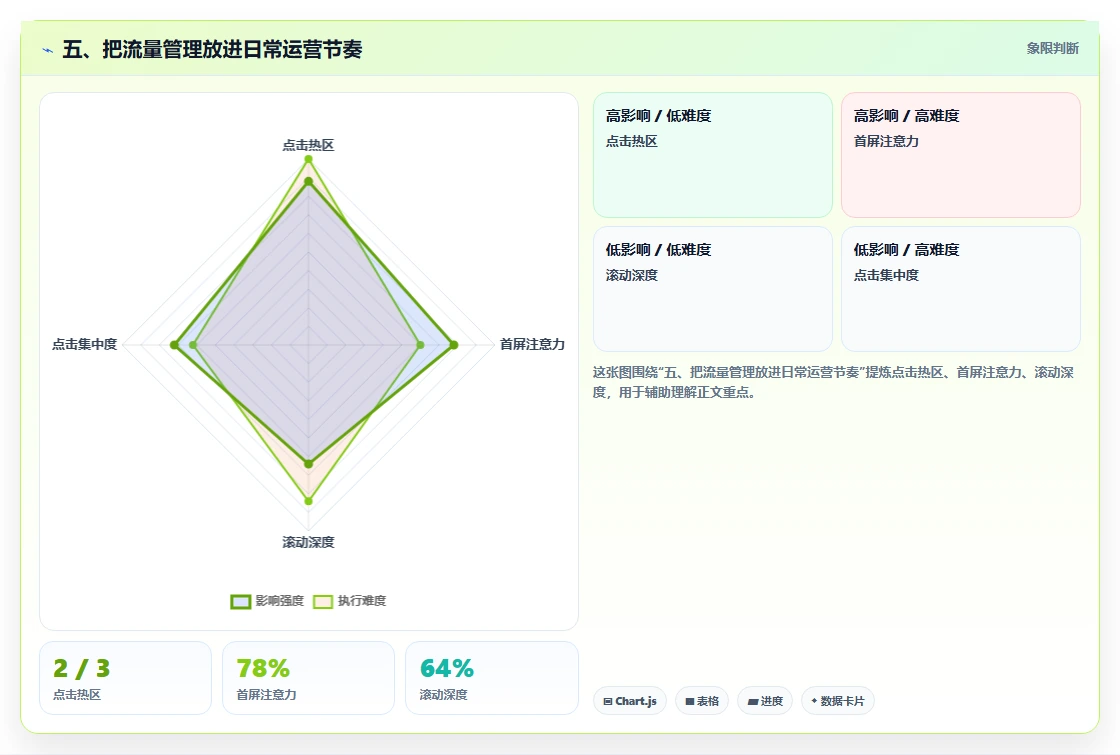五、把流量管理放进日常运营节奏