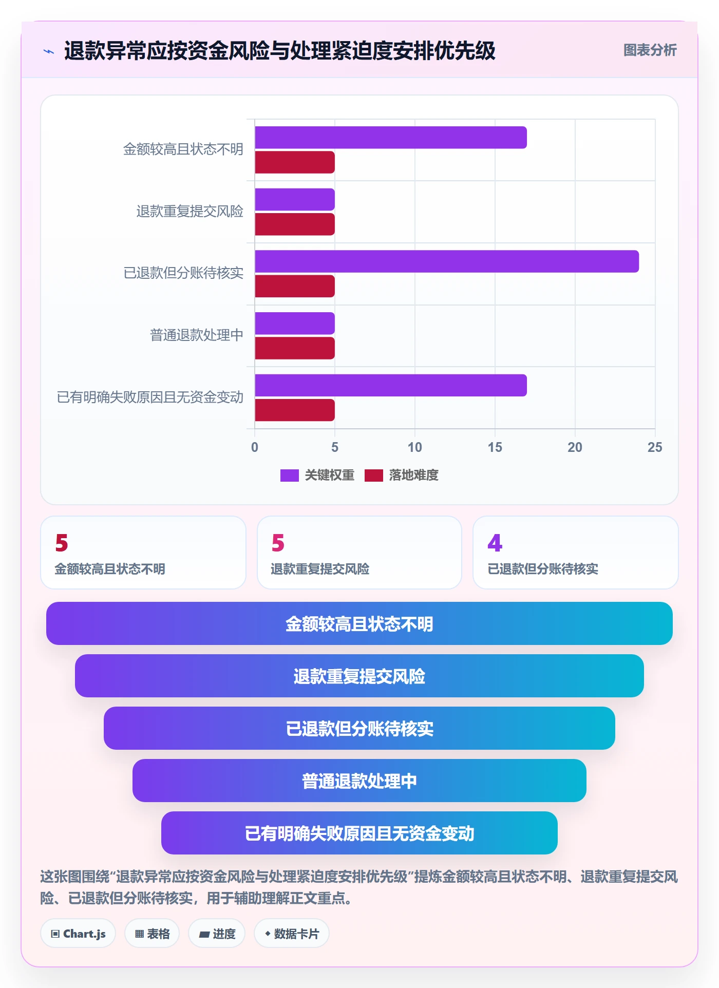 分账系统落地清单：退款处理相关的日常管理事项
