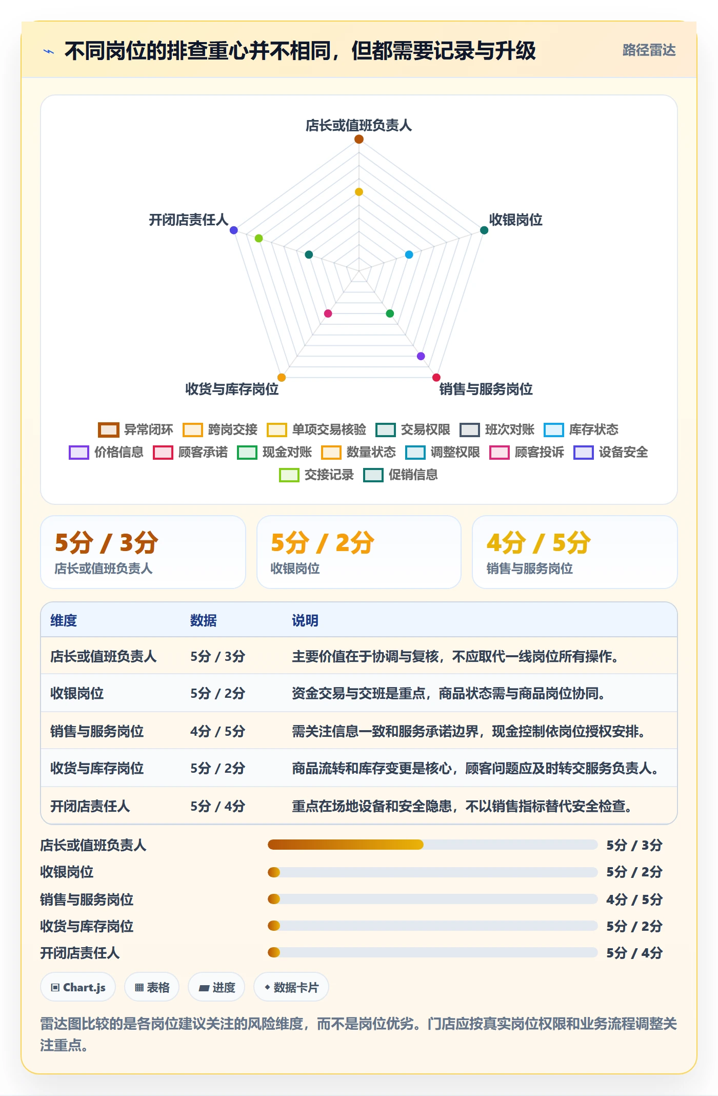 店铺运营管理操作手册：岗位分工对应的风险排查步骤