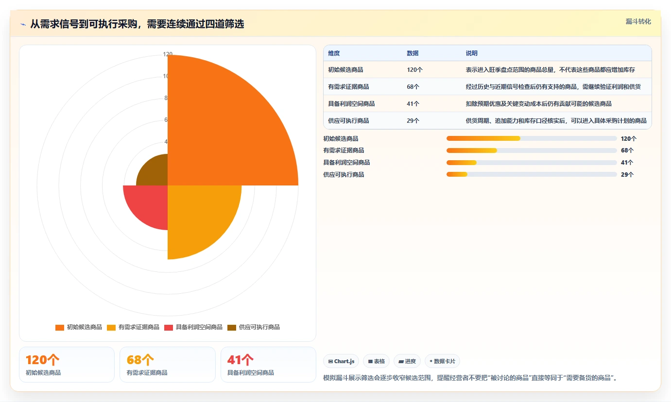 如何运营好一个店铺场景解析:商品结构中的旺季准备怎么处理