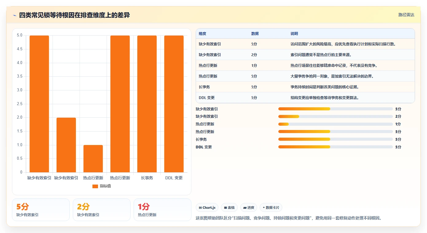 数据库存：运维团队自查表：表结构设计最容易出现的锁等待严重