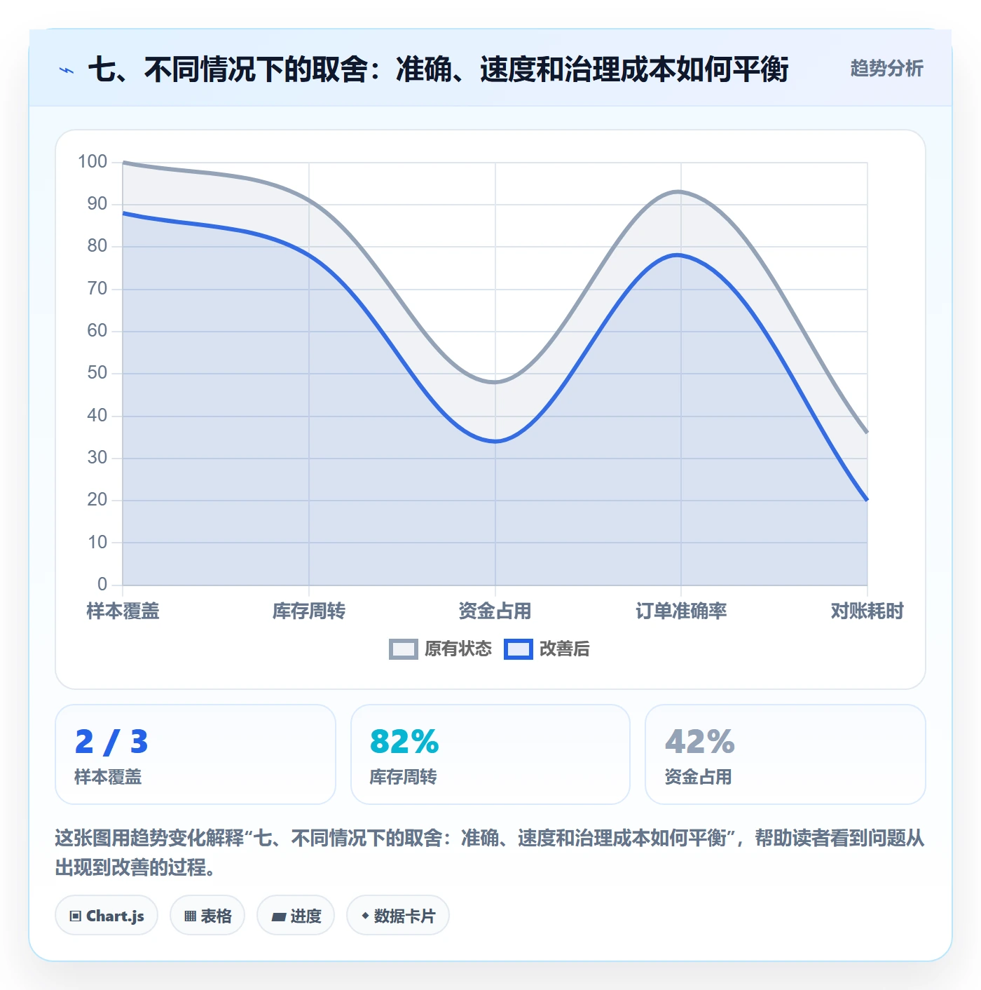 七、不同情况下的取舍：准确、速度和治理成本如何平衡