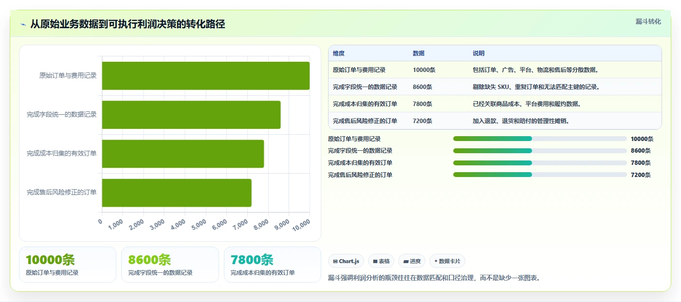 电商利润计算：投放人员实施建议：围绕单品利润稳步提升识别隐性成本